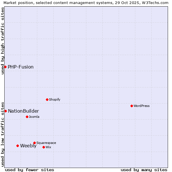Market position of Weebly vs. NationBuilder vs. PHP-Fusion
