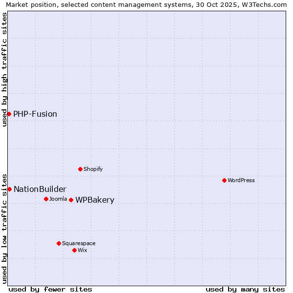 Market position of WPBakery vs. NationBuilder vs. PHP-Fusion