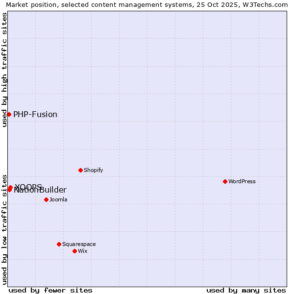 Market position of XOOPS vs. NationBuilder vs. PHP-Fusion