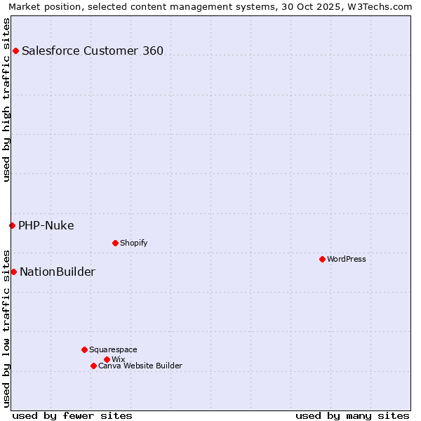 Market position of Salesforce Customer 360 vs. NationBuilder vs. PHP-Nuke