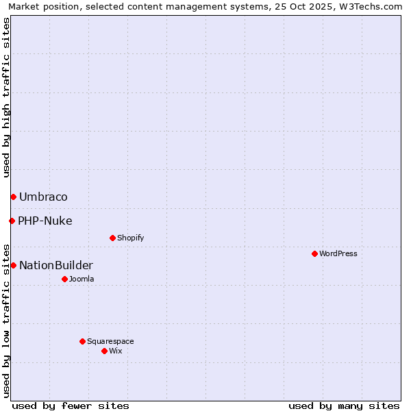 Market position of Umbraco vs. NationBuilder vs. PHP-Nuke