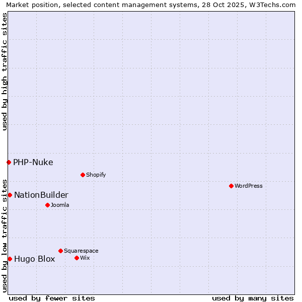 Market position of NationBuilder vs. Hugo Blox vs. PHP-Nuke