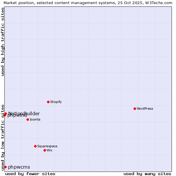 Market position of NationBuilder vs. phpwcms vs. phpwind
