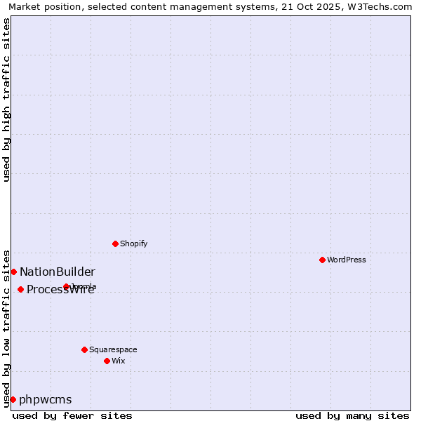 Market position of ProcessWire vs. NationBuilder vs. phpwcms