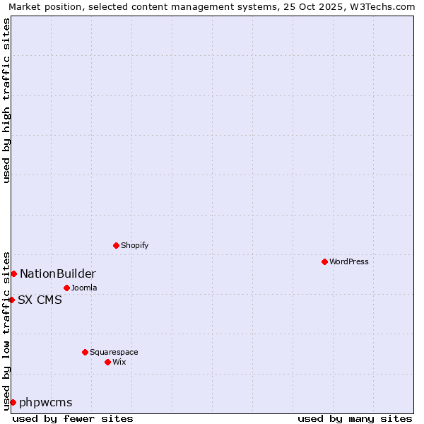 Market position of NationBuilder vs. phpwcms vs. SX CMS