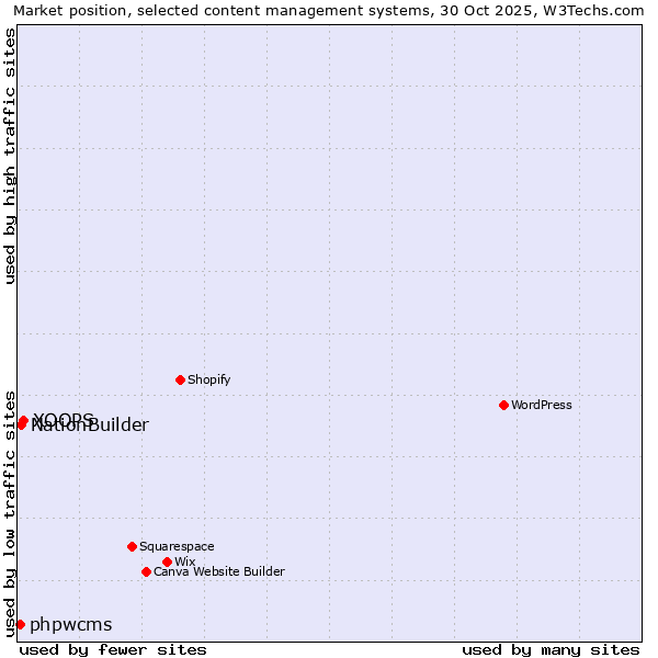 Market position of XOOPS vs. NationBuilder vs. phpwcms