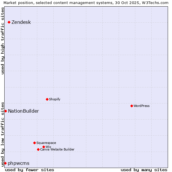 Market position of Zendesk vs. NationBuilder vs. phpwcms