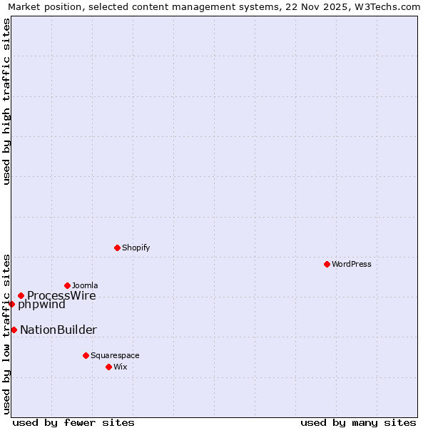 Market position of ProcessWire vs. NationBuilder vs. phpwind