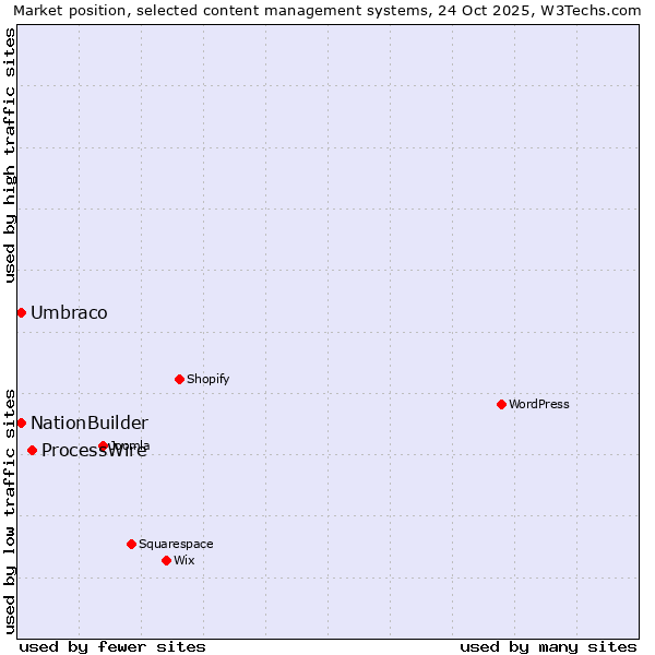 Market position of ProcessWire vs. Umbraco vs. NationBuilder