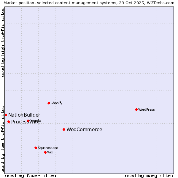 Market position of WooCommerce vs. ProcessWire vs. NationBuilder