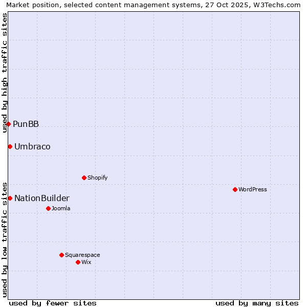Market position of Umbraco vs. NationBuilder vs. PunBB