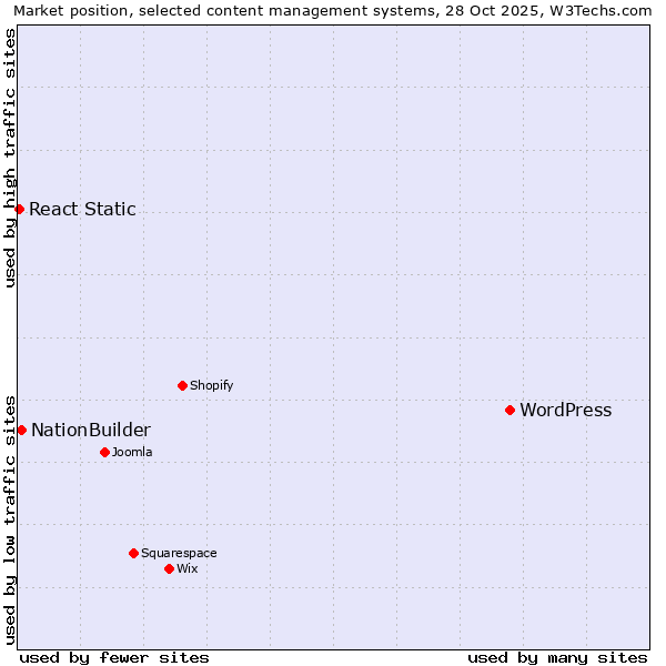 Market position of WordPress vs. NationBuilder vs. React Static