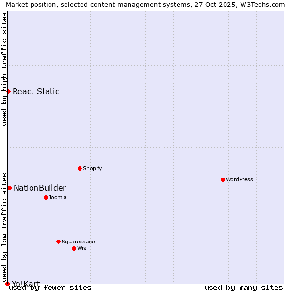 Market position of NationBuilder vs. React Static vs. Yo!Kart