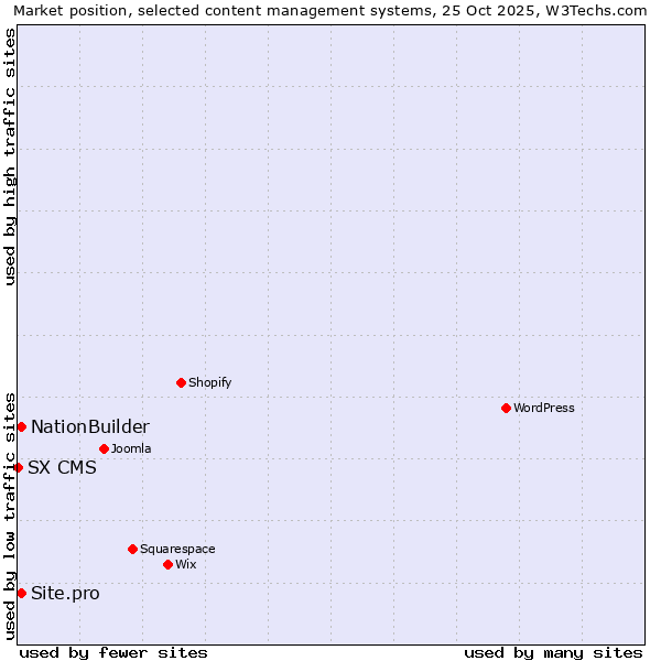 Market position of NationBuilder vs. Site.pro vs. SX CMS