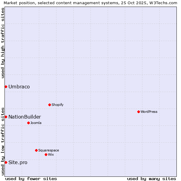 Market position of Umbraco vs. NationBuilder vs. Site.pro