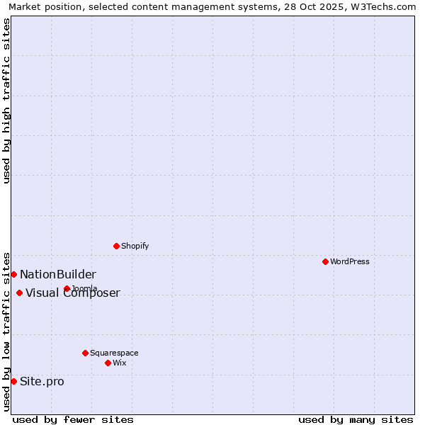 Market position of Visual Composer vs. NationBuilder vs. Site.pro