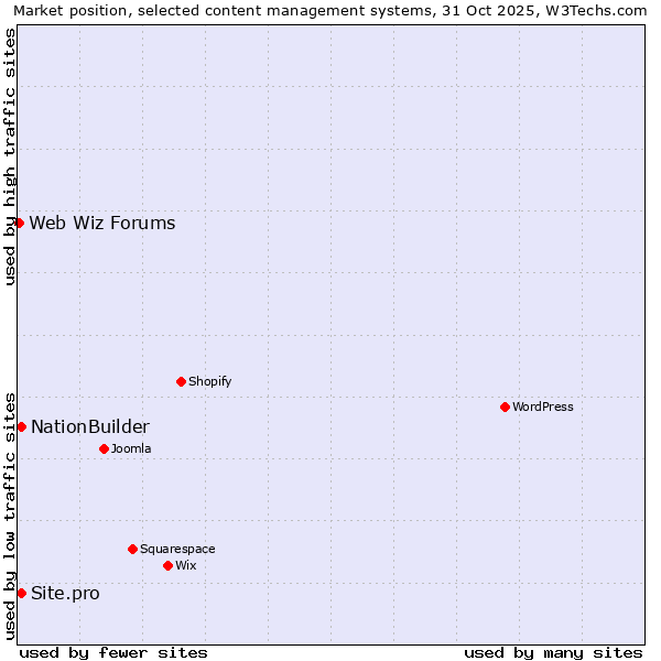 Market position of NationBuilder vs. Site.pro vs. Web Wiz Forums