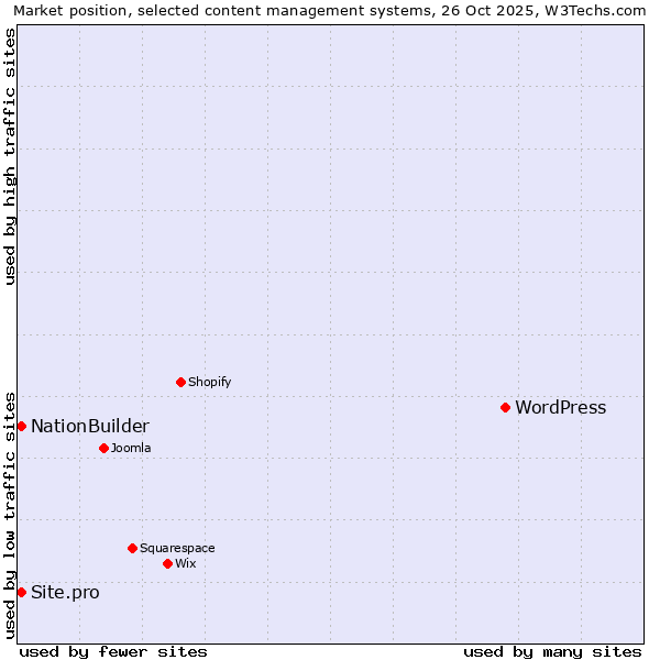 Market position of WordPress vs. NationBuilder vs. Site.pro