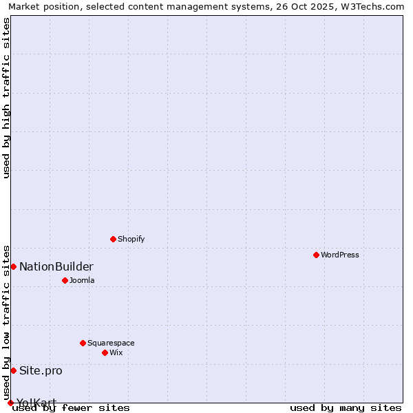 Market position of NationBuilder vs. Site.pro vs. Yo!Kart