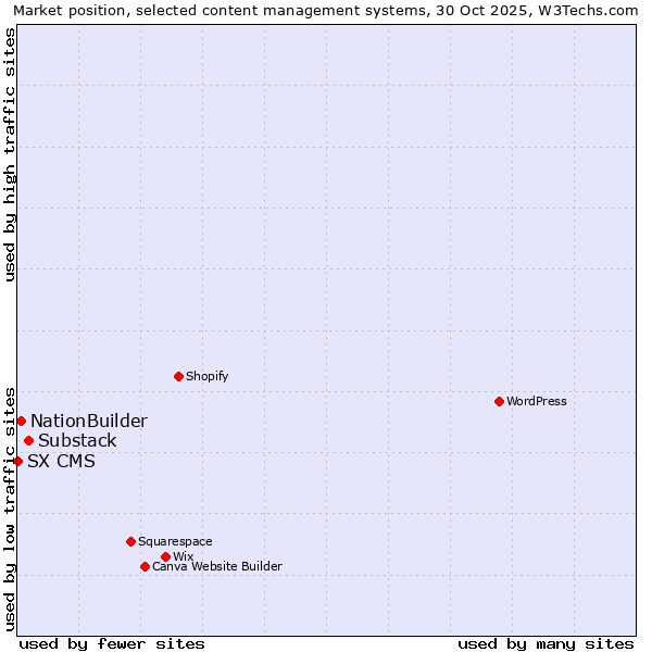 Market position of Substack vs. NationBuilder vs. SX CMS