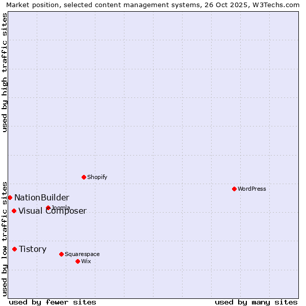 Market position of Tistory vs. Visual Composer vs. NationBuilder