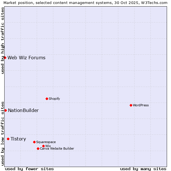 Market position of Tistory vs. NationBuilder vs. Web Wiz Forums