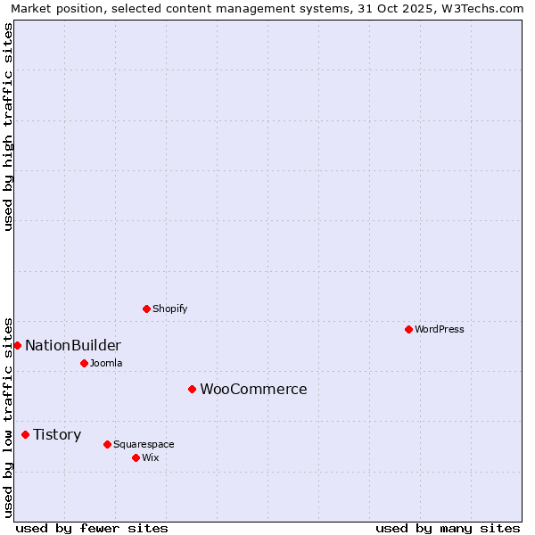 Market position of WooCommerce vs. Tistory vs. NationBuilder