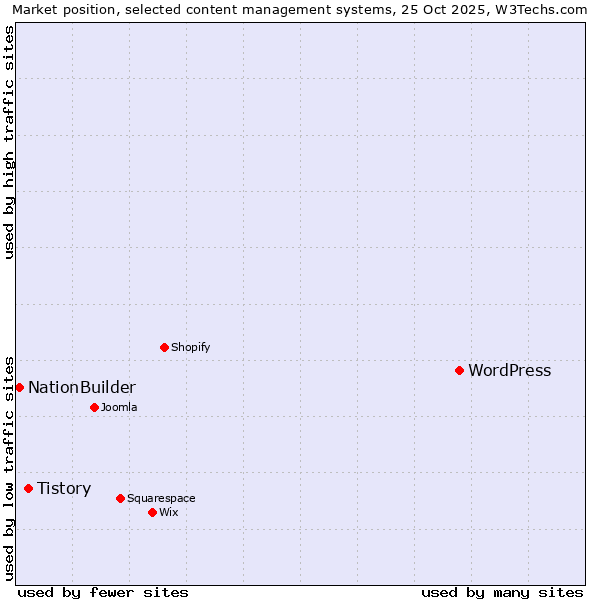 Market position of WordPress vs. Tistory vs. NationBuilder