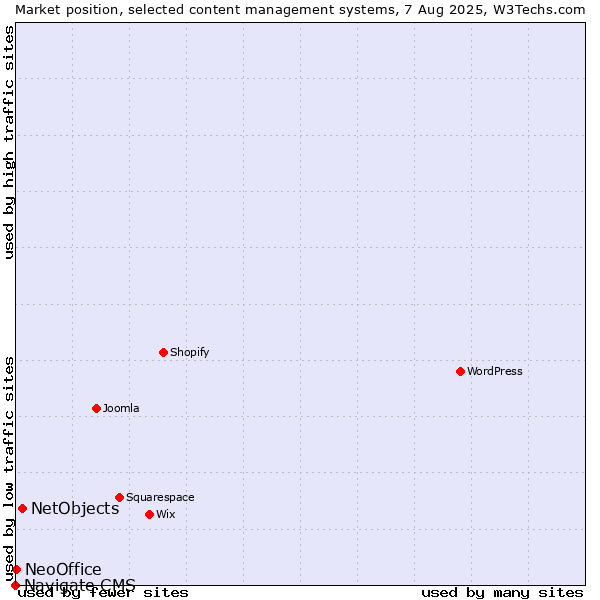 Market position of NetObjects vs. NeoOffice vs. Navigate CMS