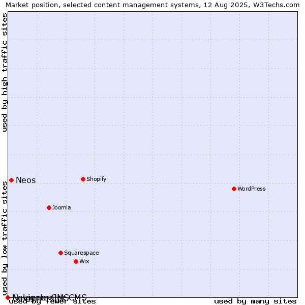 Market position of Neos vs. Navigate CMS vs. Netgenerator CMS