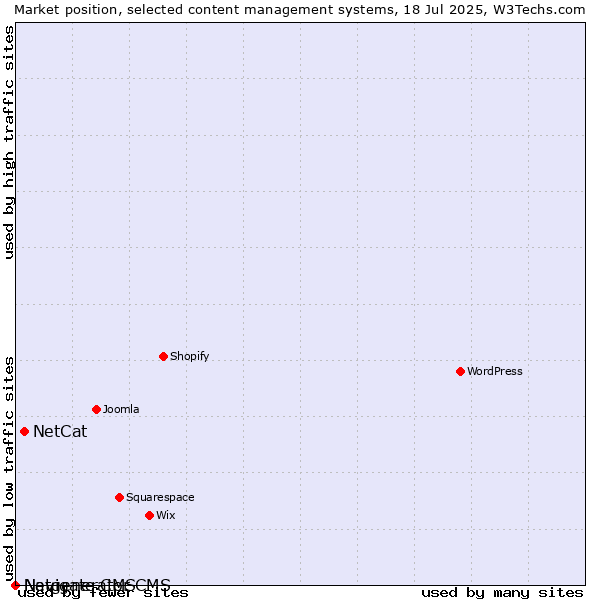 Market position of NetCat vs. Navigate CMS vs. Netgenerator CMS