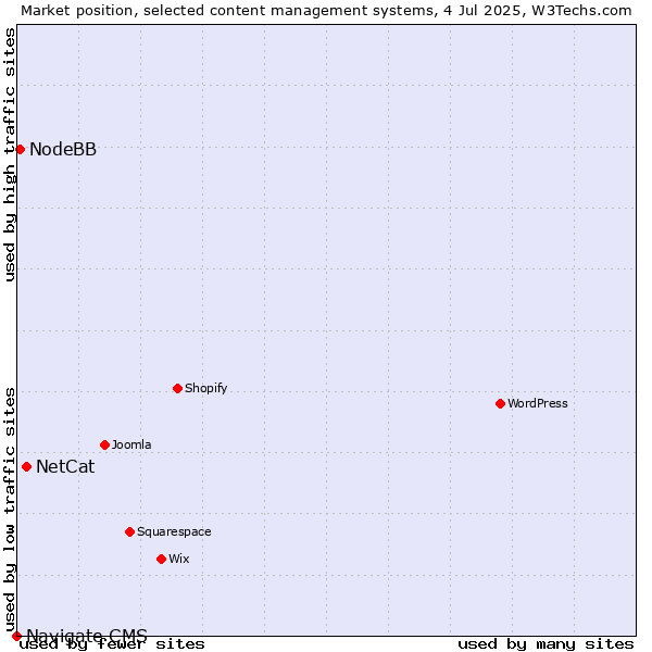 Market position of NetCat vs. NodeBB vs. Navigate CMS