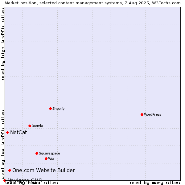 Market position of One.com Website Builder vs. NetCat vs. Navigate CMS