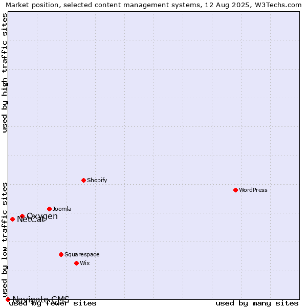 Market position of Oxygen vs. NetCat vs. Navigate CMS