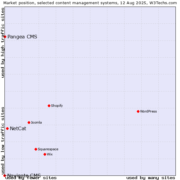 Market position of NetCat vs. Pangea CMS vs. Navigate CMS