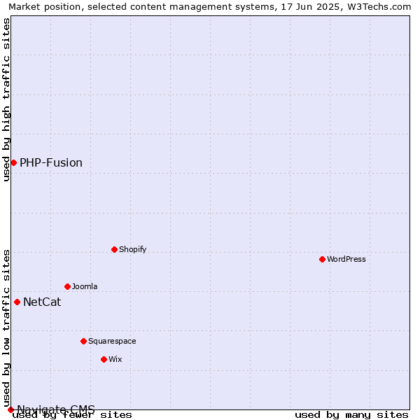 Market position of NetCat vs. PHP-Fusion vs. Navigate CMS