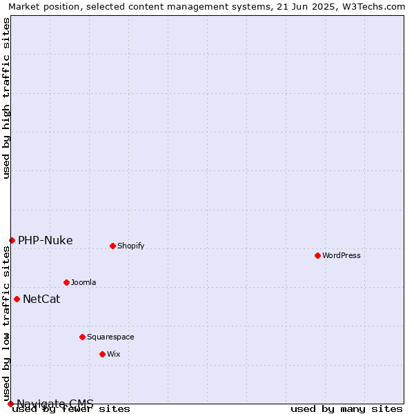 Market position of NetCat vs. PHP-Nuke vs. Navigate CMS
