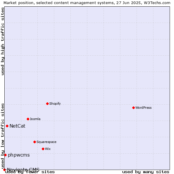 Market position of NetCat vs. phpwcms vs. Navigate CMS