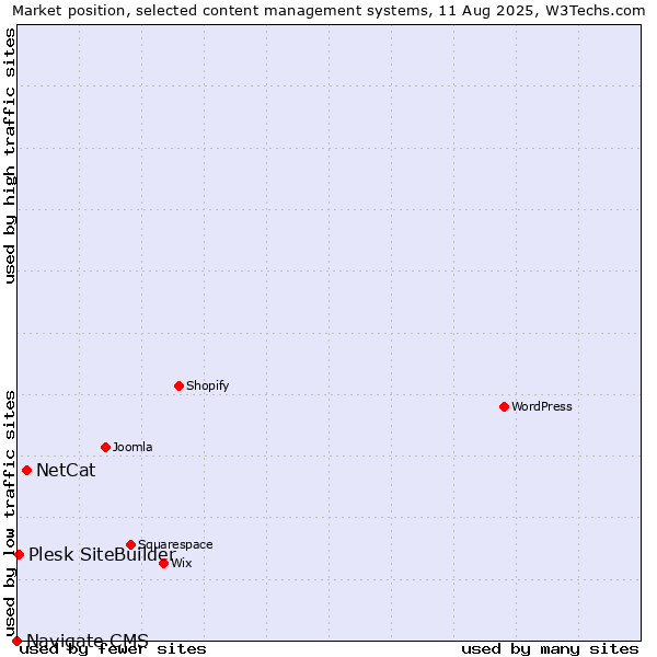 Market position of NetCat vs. Plesk SiteBuilder vs. Navigate CMS