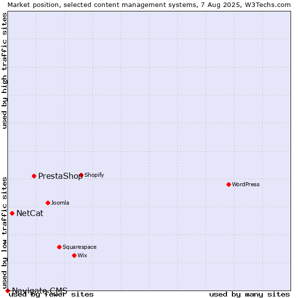Market position of PrestaShop vs. NetCat vs. Navigate CMS