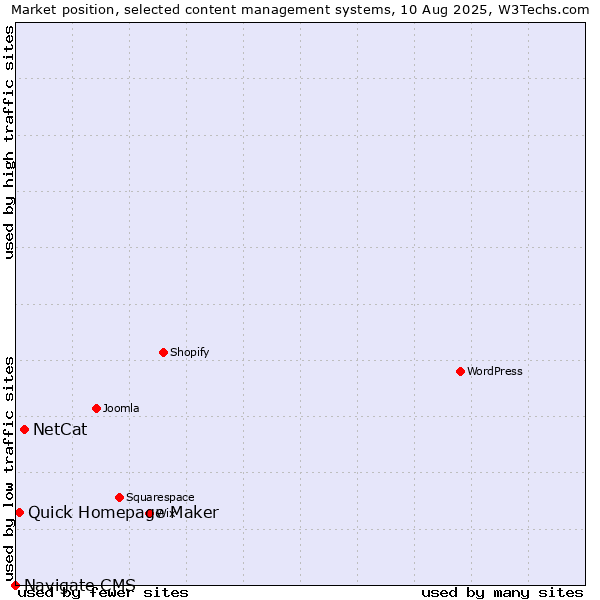 Market position of NetCat vs. Quick Homepage Maker vs. Navigate CMS