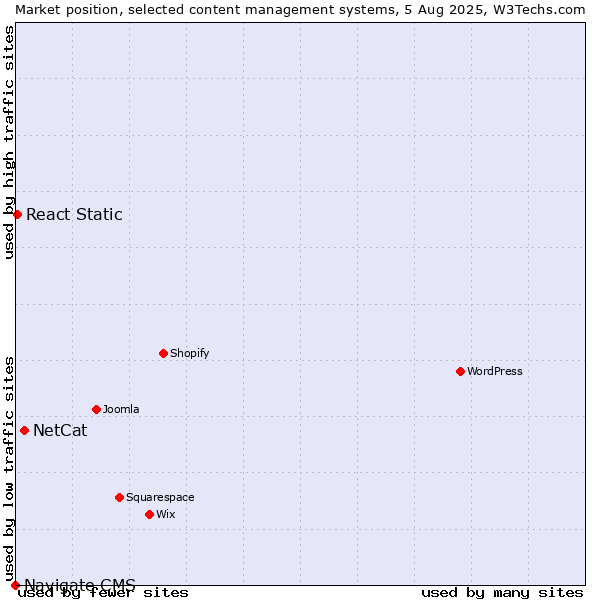 Market position of NetCat vs. React Static vs. Navigate CMS
