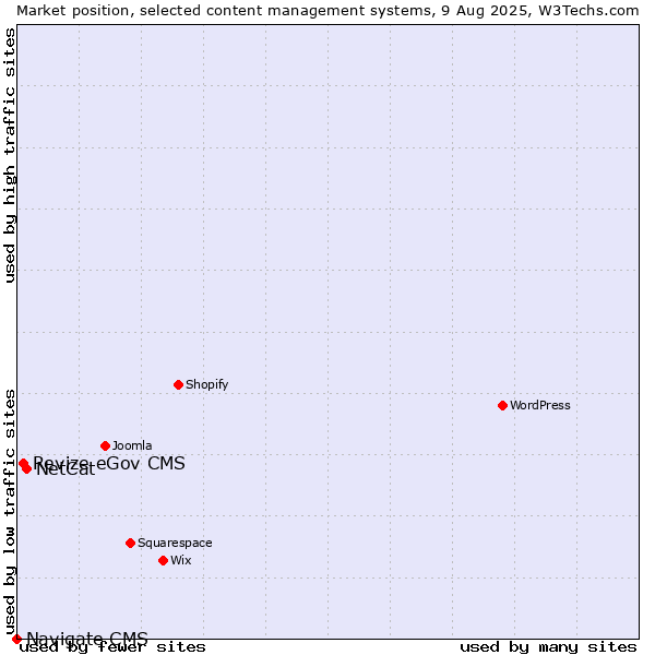 Market position of NetCat vs. Revize eGov CMS vs. Navigate CMS