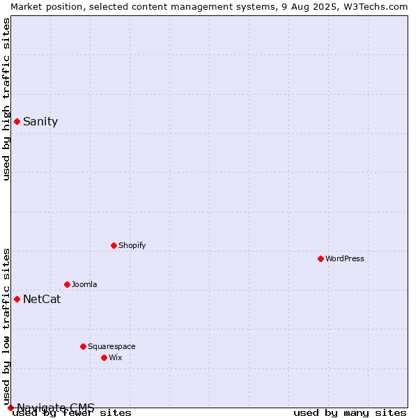 Market position of NetCat vs. Sanity vs. Navigate CMS