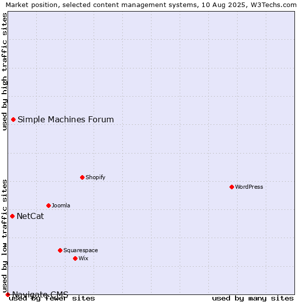 Market position of Simple Machines Forum vs. NetCat vs. Navigate CMS