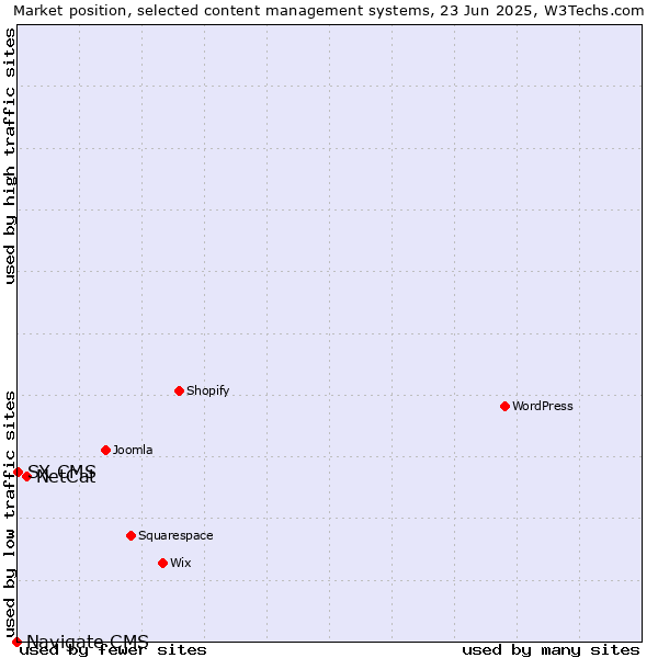 Market position of NetCat vs. SX CMS vs. Navigate CMS