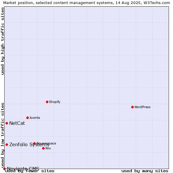 Market position of NetCat vs. Zenfolio Systems vs. Navigate CMS