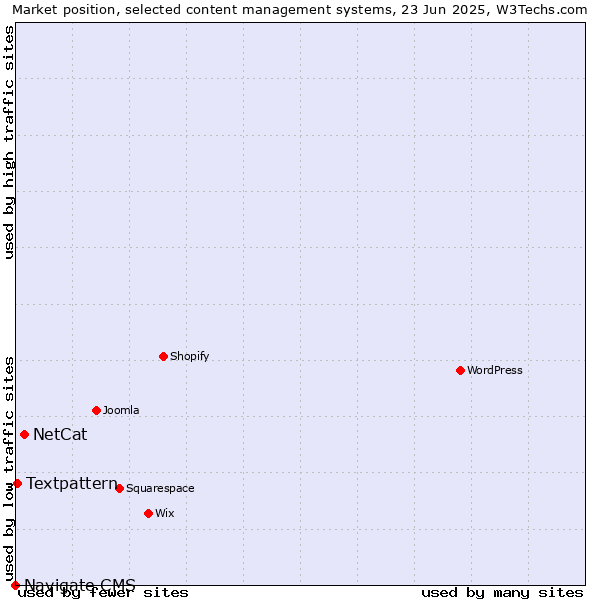 Market position of NetCat vs. Textpattern vs. Navigate CMS