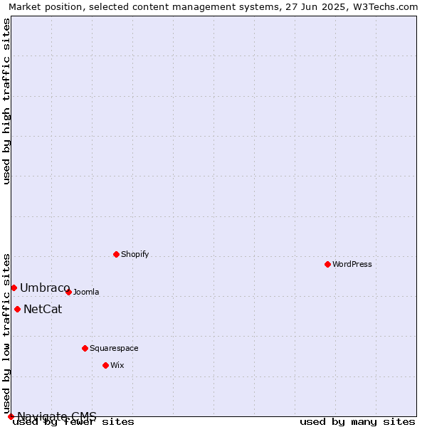 Market position of NetCat vs. Umbraco vs. Navigate CMS
