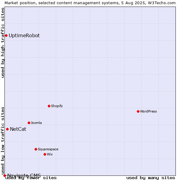 Market position of NetCat vs. UptimeRobot vs. Navigate CMS